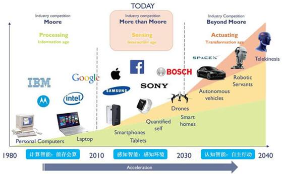 走進3D視覺系列（五） 且難且前行的“MEMS微鏡”